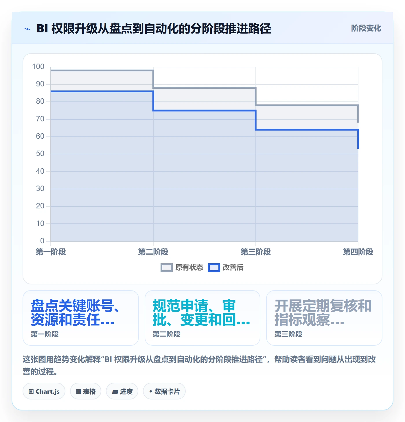 bi 平台升级方案：用日常管理改善权限体系