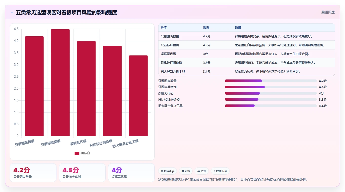 运营工具避坑指南：数据看板环节的选型方法要注意什么