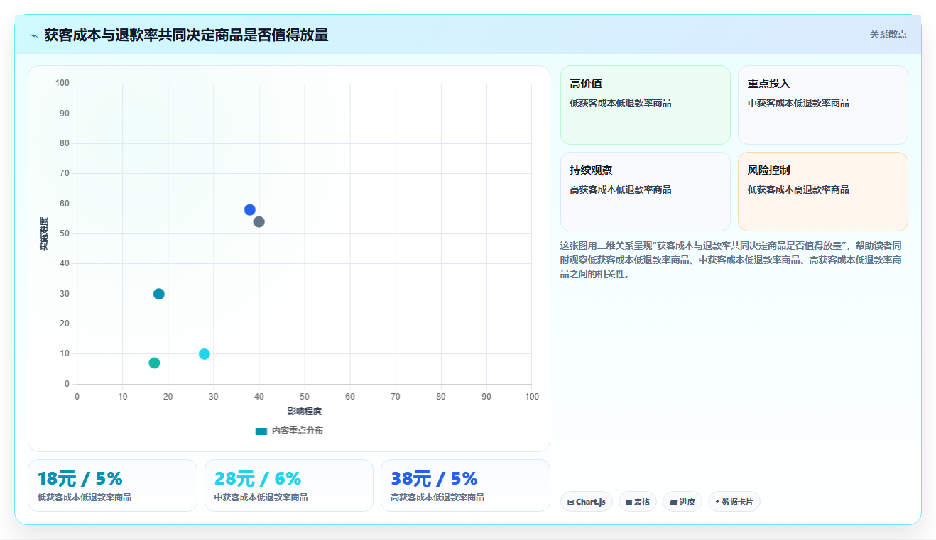 电商利润计算：投放人员团队版方案：商品成本的目标、动作与检查点