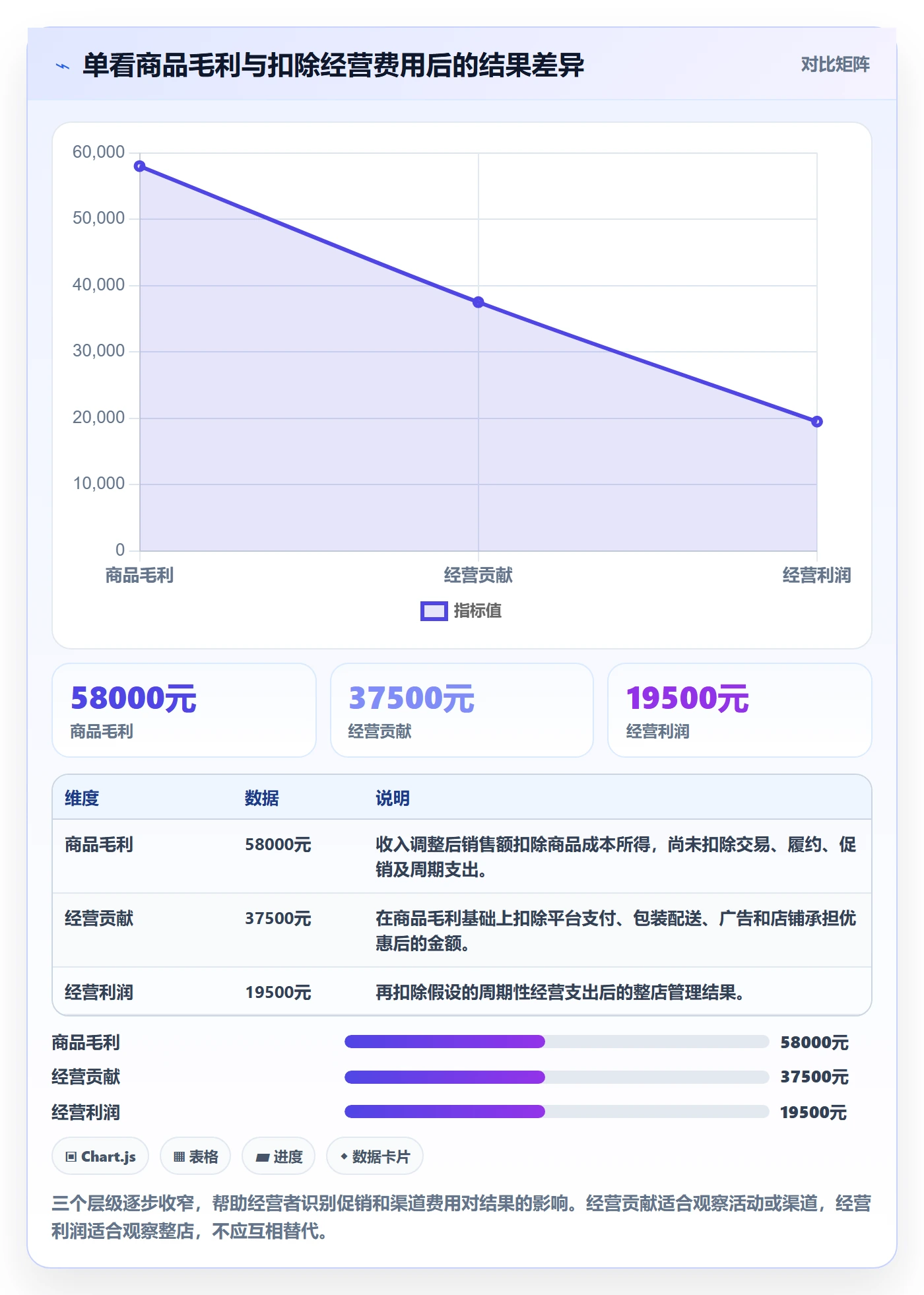 店铺运营管理配置指南：利润核算需要哪些成本控制设置