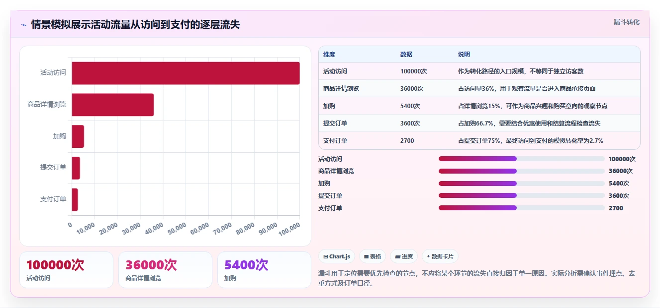 电商数据运营应用思路：围绕数据体系拆解核心功能