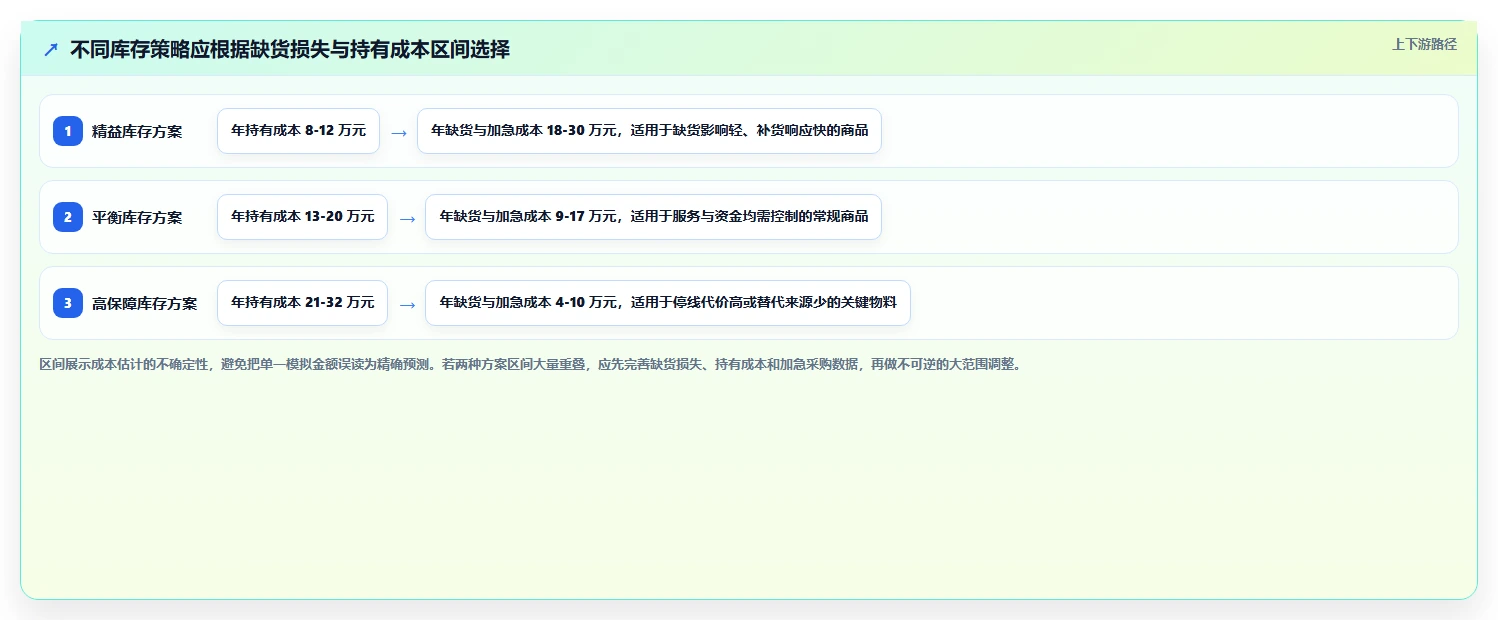 仓库安全库存管理数据方法：用需求波动支撑进阶玩法判断
