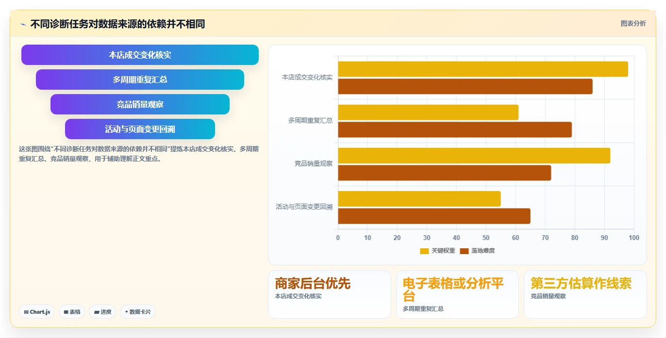 拼多多数据分析工具免费落地清单：店铺诊断相关的实操教程事项