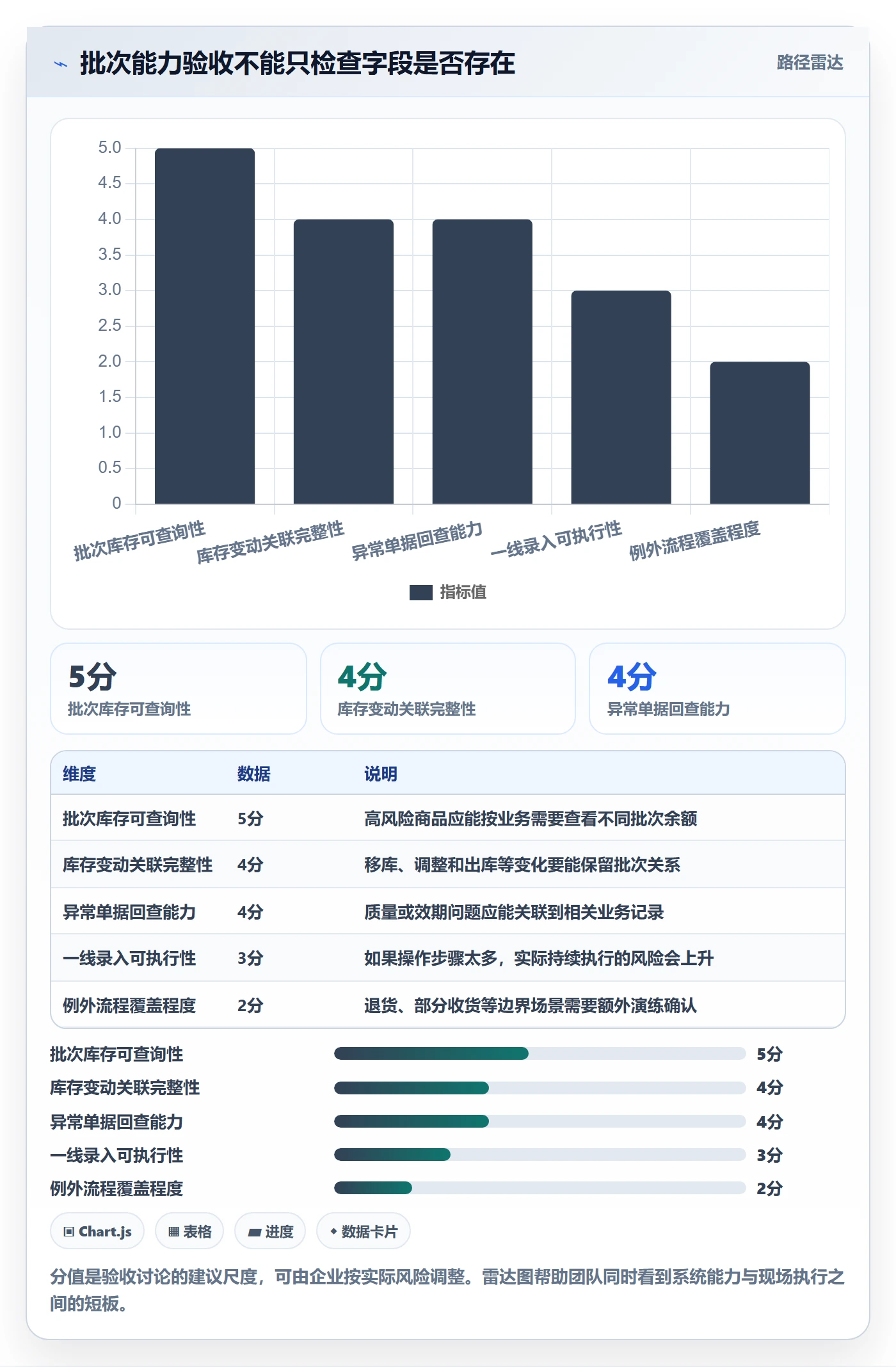 库存管理系统数据方法：用批次管理支撑入门指南判断