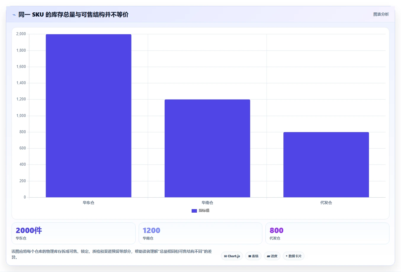 电商库存数据方法：用多仓同步支撑实操教程判断