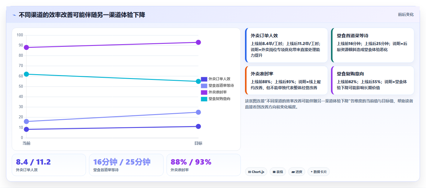 餐饮店报表：外卖运营评估框架：翻台率是否真正带来提高人效