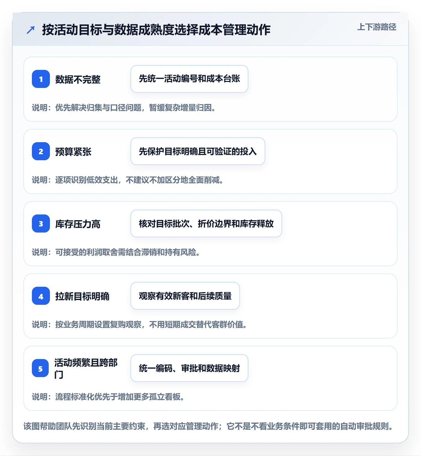 店铺运营管理升级方案：用成本控制改善活动管理