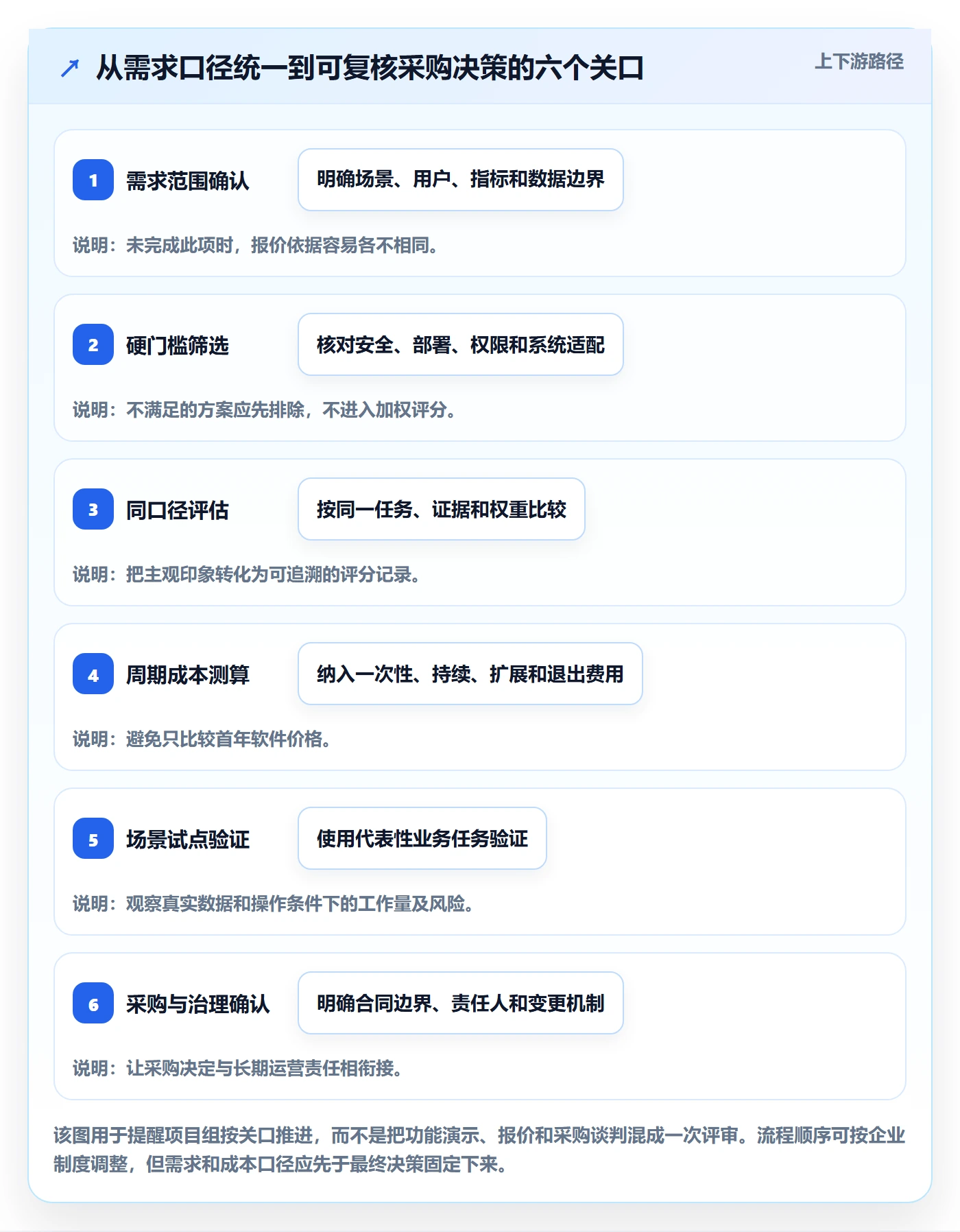 bi 平台决策指南：用标准化管理判断选型成本方案