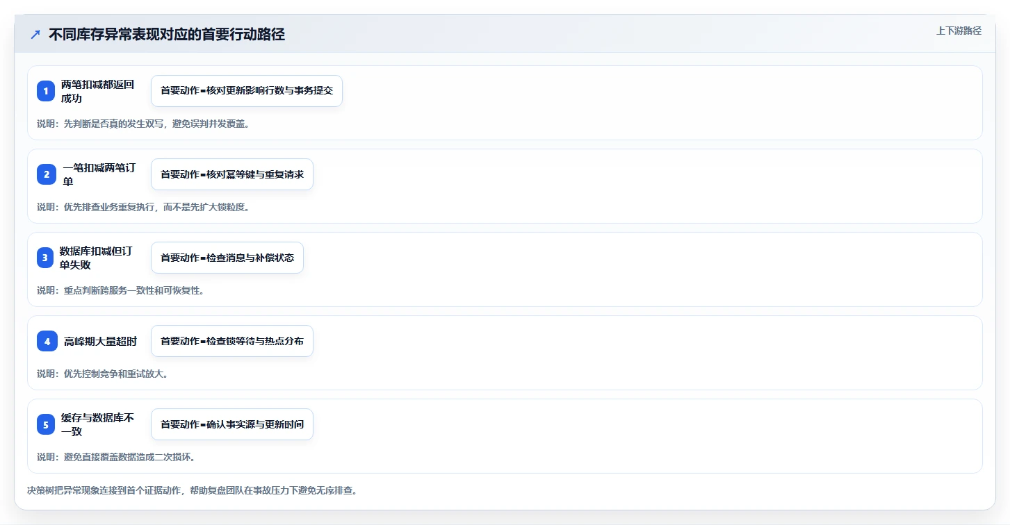 数据库存：产品技术团队复盘框架：库存扣减如何定位并发冲突