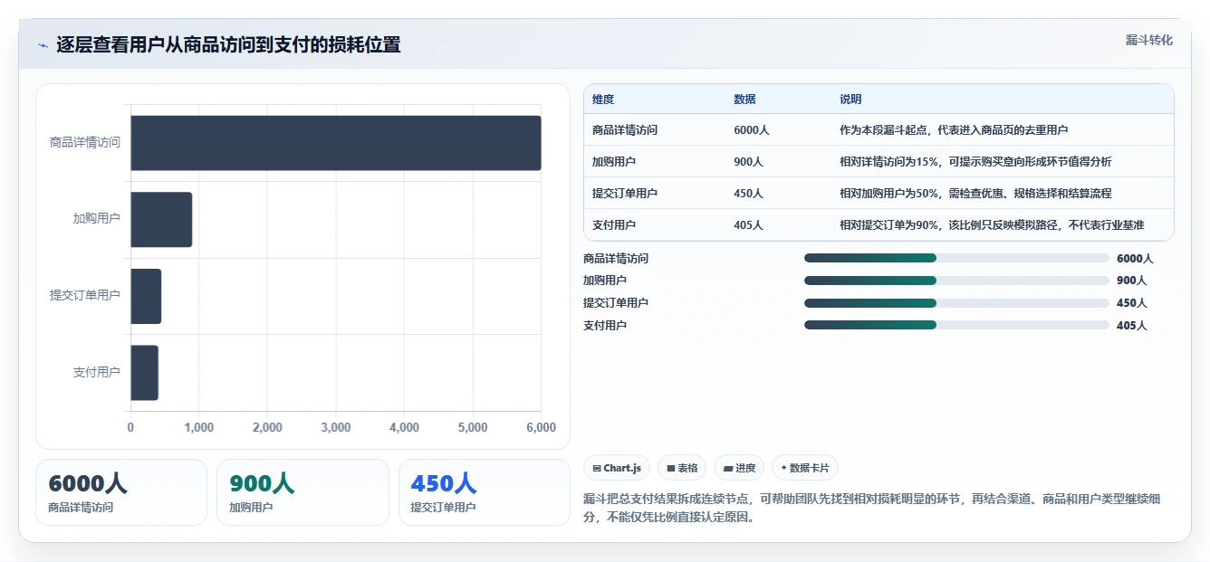如何运营好一个店铺运营框架：把转化优化纳入指标体系