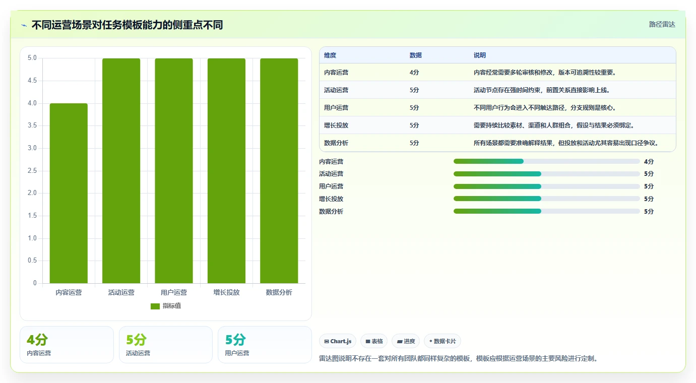 运营管理平台管理模板：围绕任务协同开展团队协同