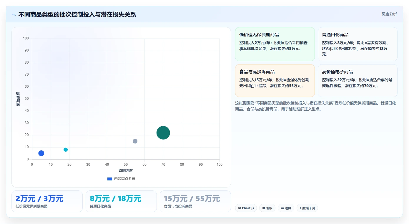 电商仓储管理:财务人员评估框架:入库上架是否真正带来规范批次追踪