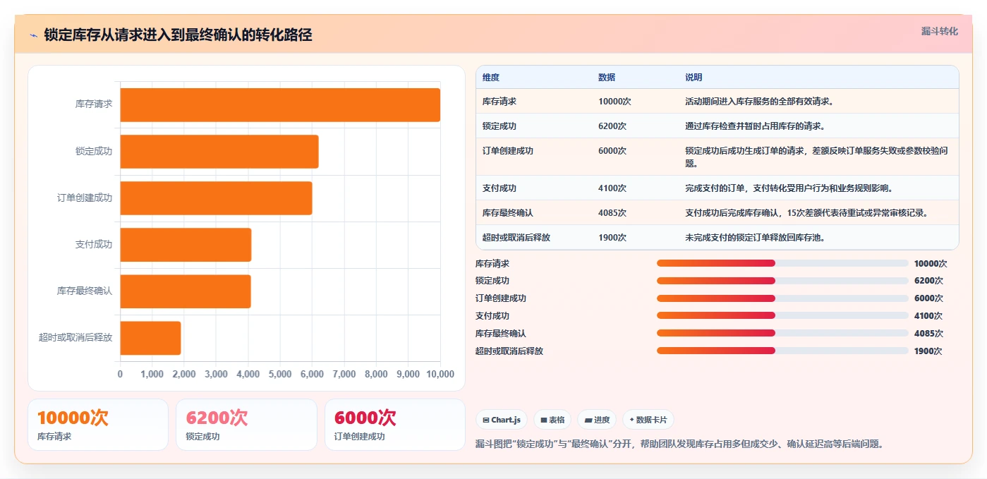 数据库存：运维团队增长视角：用库存锁定放大保证扣减一致性