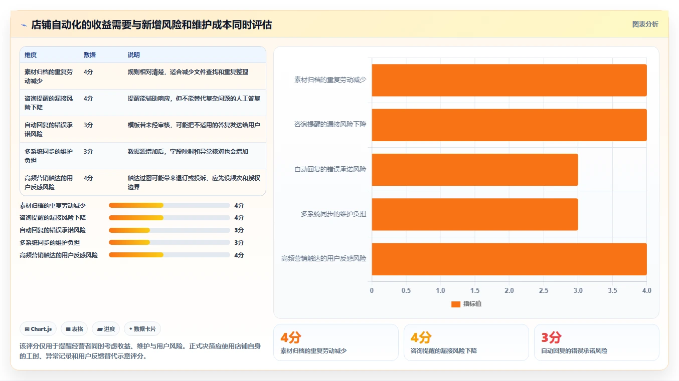 如何运营好一个店铺使用技巧：流量获取对应的自动化方案方法