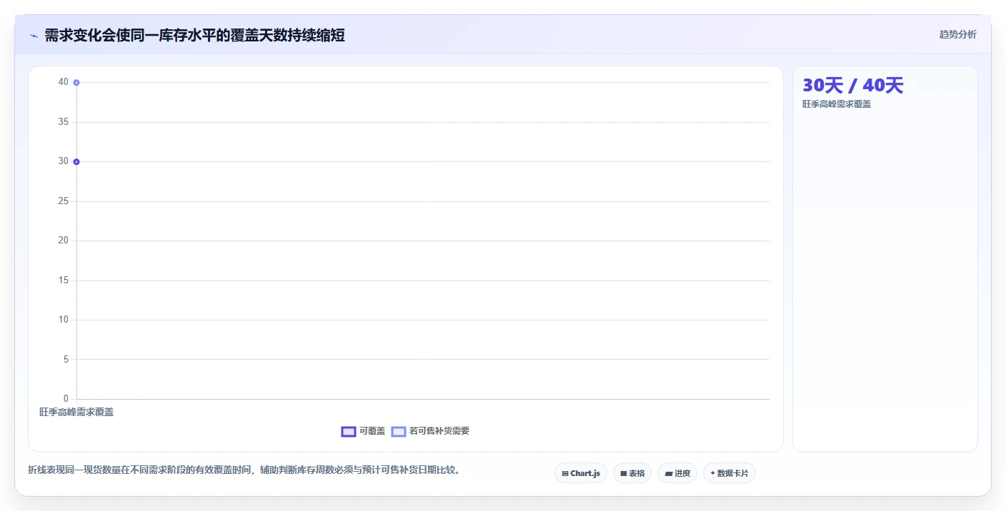 仓库安全库存管理检查方法：通过采购周期评估旺季准备质量