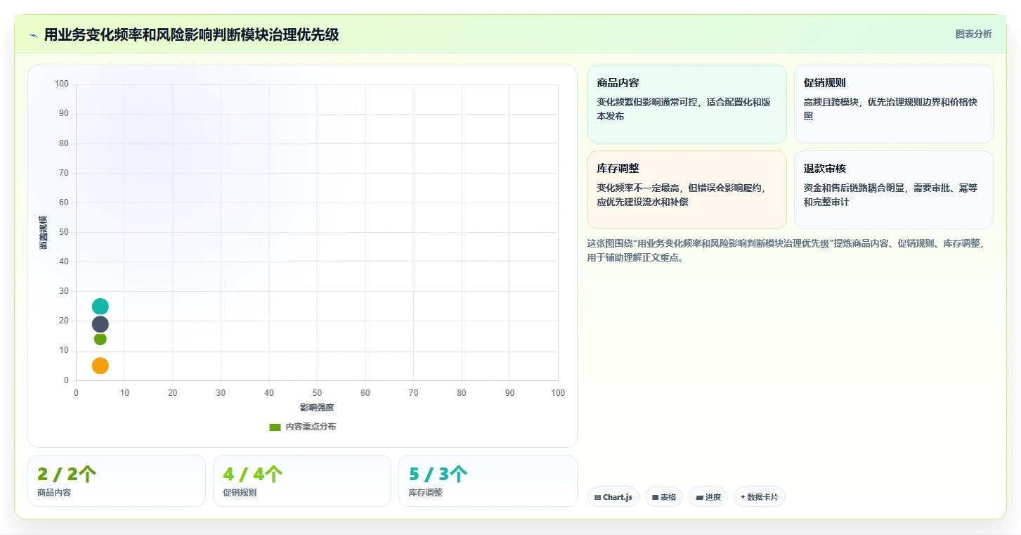 电商系统开发：运营负责人流程优化：安全审计怎样减少架构难扩展