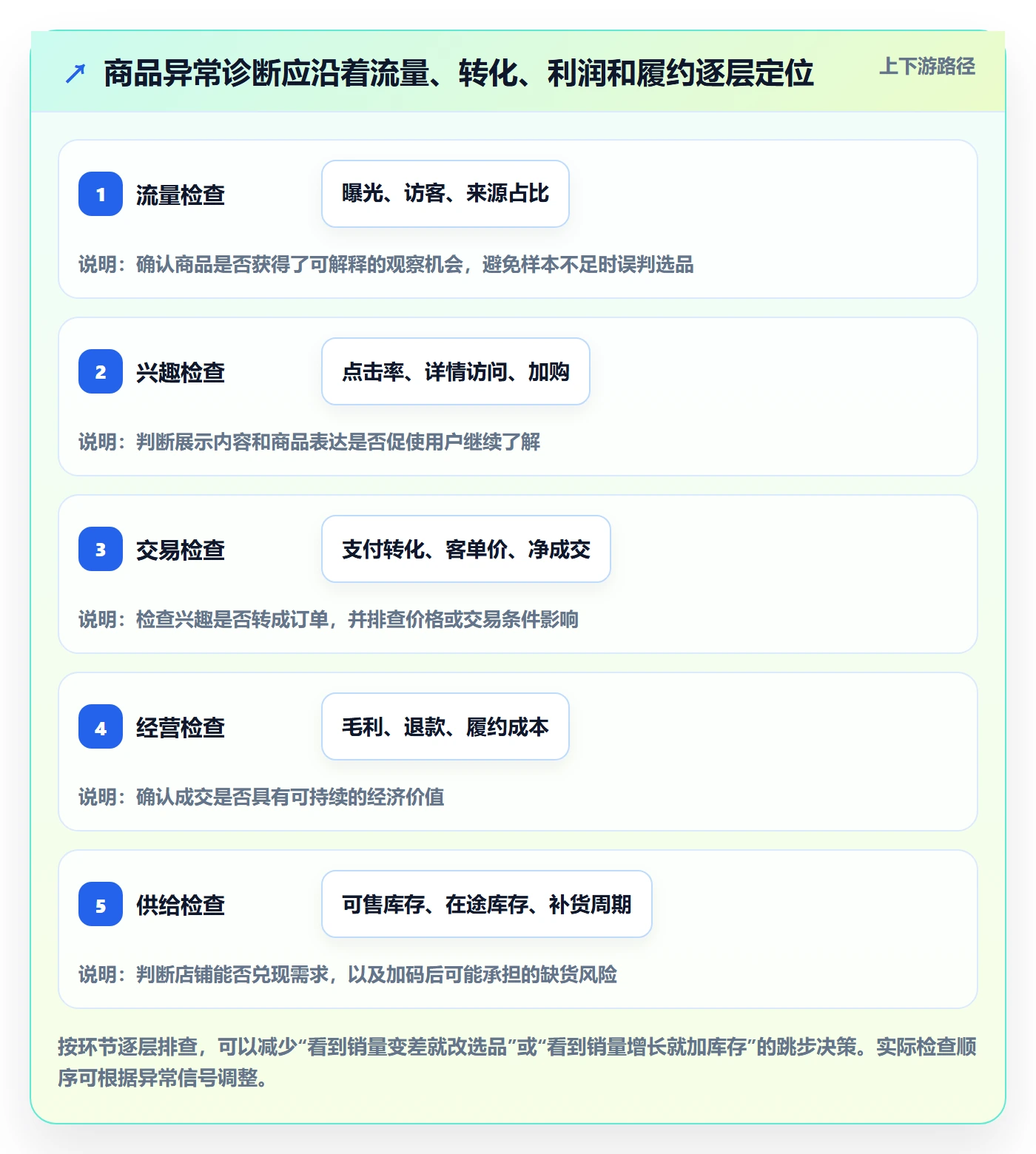 店铺运营管理问题诊断：商品节奏如何用常见误区改进