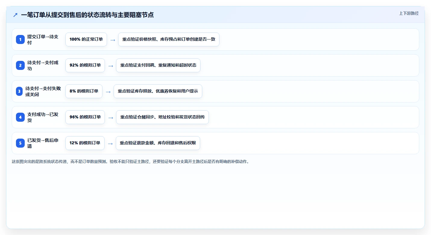 电商系统开发：创业团队新手问答：测试验收做不好会出现哪些交付延期