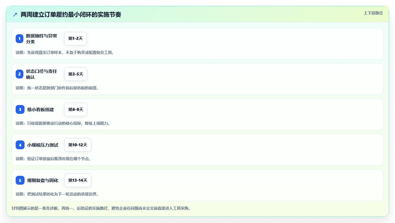 电商管理实用方法：围绕订单履约建立增长策略