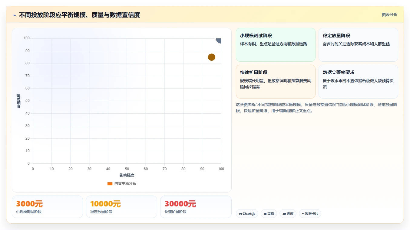 运营工具实用方法：围绕投放优化建立数据复盘