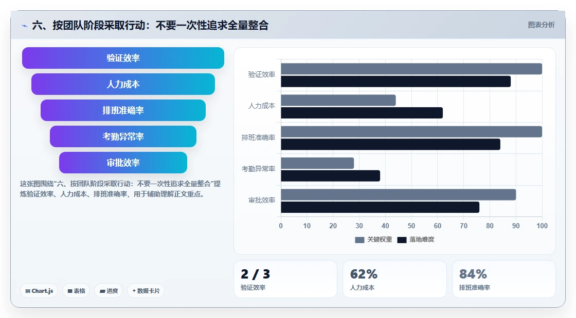 六、按团队阶段采取行动：不要一次性追求全量整合