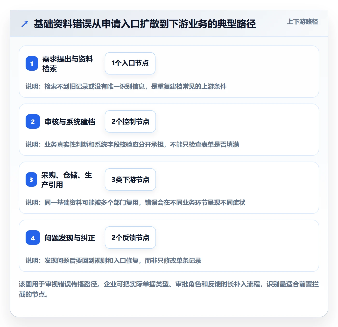 erp数据录入管理要点：基础资料的精细化运营如何设计