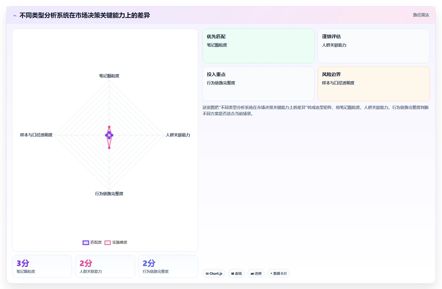 小红书数据分析：市场经理选型思路：人群洞察应重点评估笔记表现