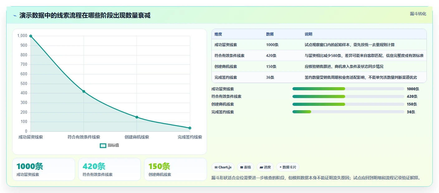 运营数据执行标准：转化漏斗环节如何体现选型方法