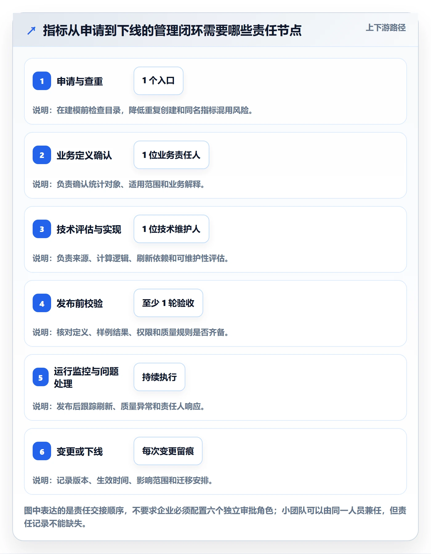 bi 平台方案设计：指标建模场景的日常管理怎么做