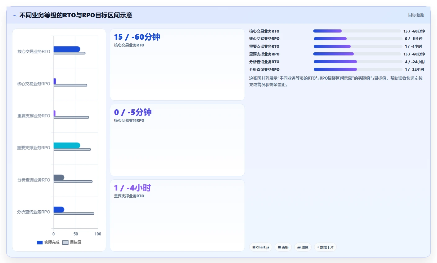 数据库存：数据库管理员案例思路：系统重构怎样优化容灾恢复
