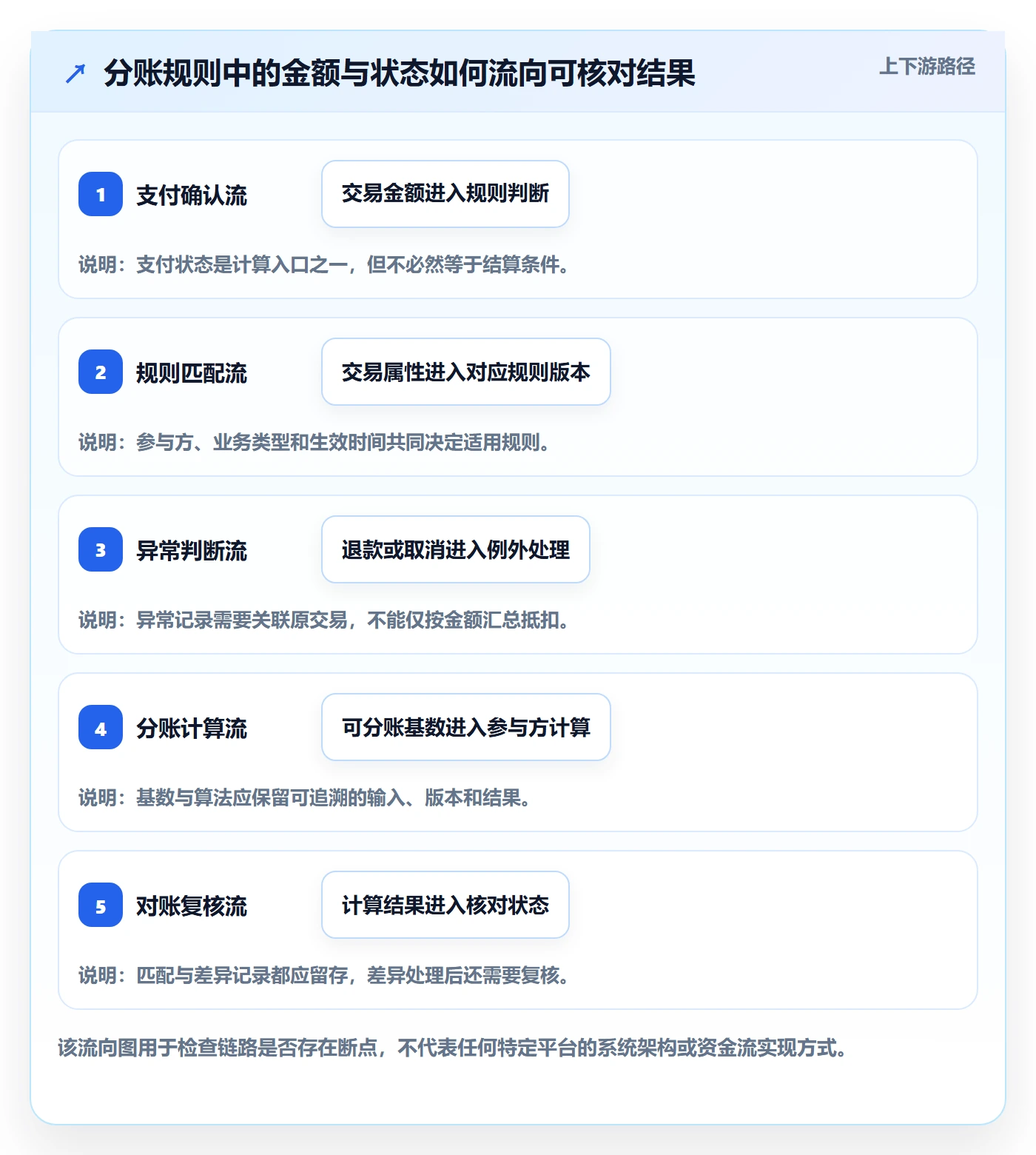 分账系统数据方法：用分账规则支撑落地案例判断