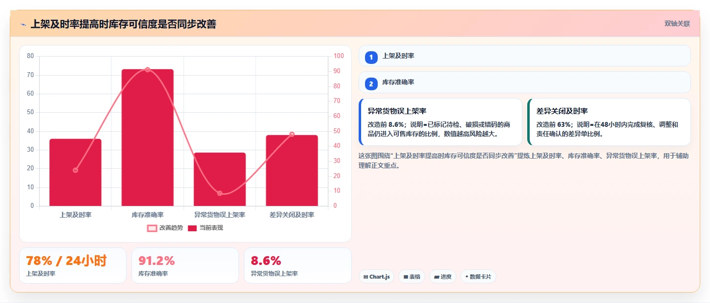 电商仓储管理：品牌零售商核心指标：判断入库上架是否正在缓解账实不符