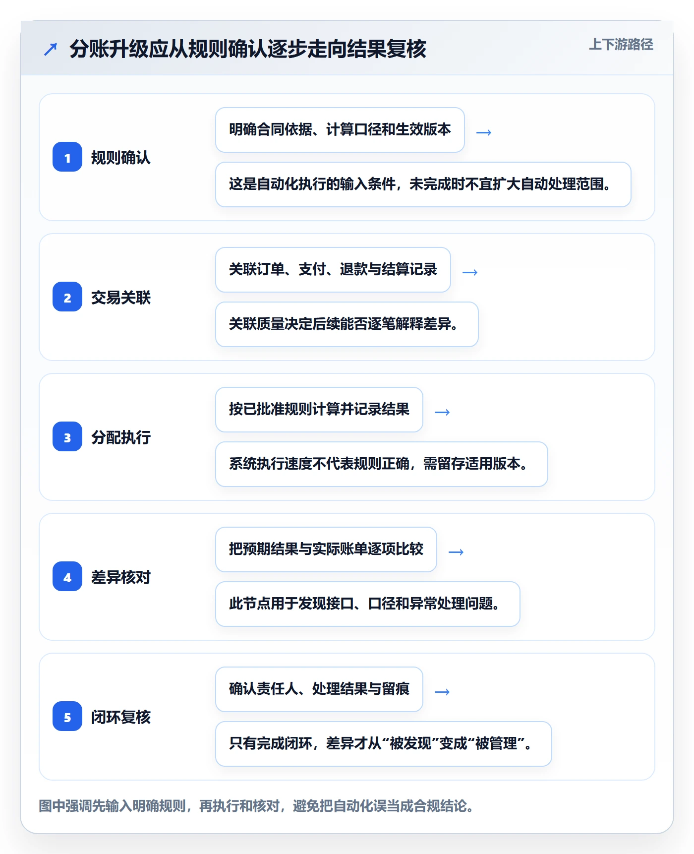 分账系统升级方案：用效率提升改善合规要求