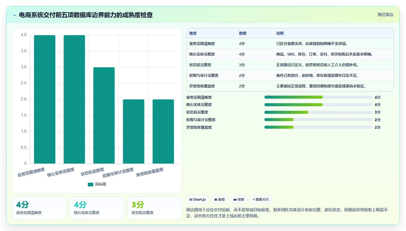 电商系统开发：创业团队标准化教程：用数据库设计复制明确项目边界