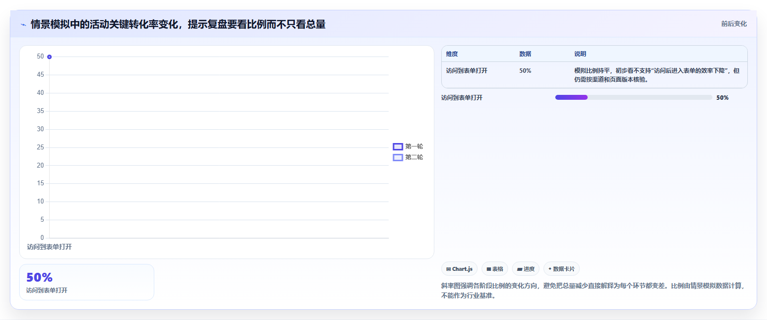 运营数据执行标准：数据采集环节如何体现数据复盘