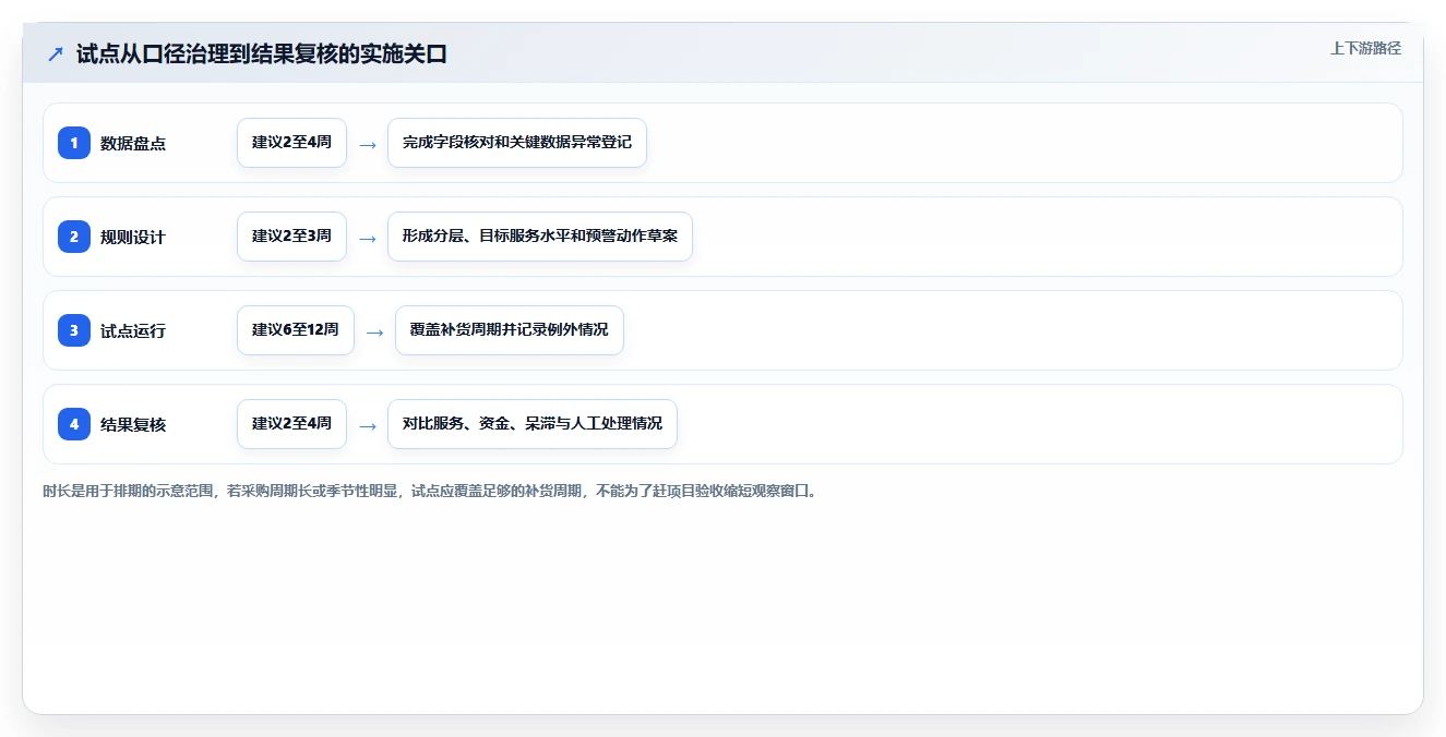 仓库安全库存管理建设路线：从分级预警到进阶玩法分几步