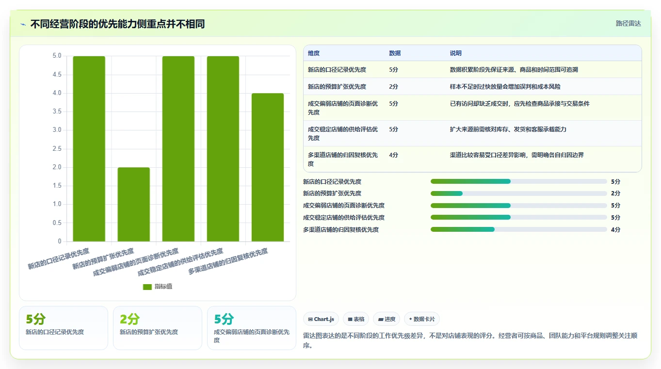 店铺运营包括哪些方面避坑指南:流量运营环节的效率提升要注意什么