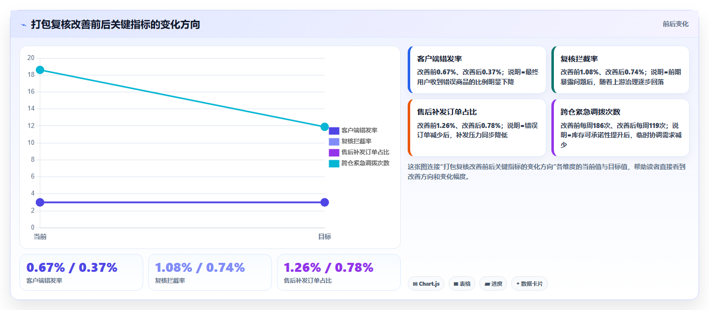 电商仓储管理：品牌零售商必看清单：用打包复核推动改善多仓协同