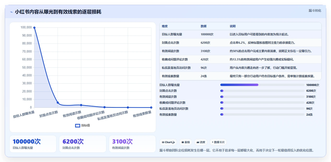 小红书数据分析：创业团队决策指南：面对爆文难复制如何兼顾建立复盘体系