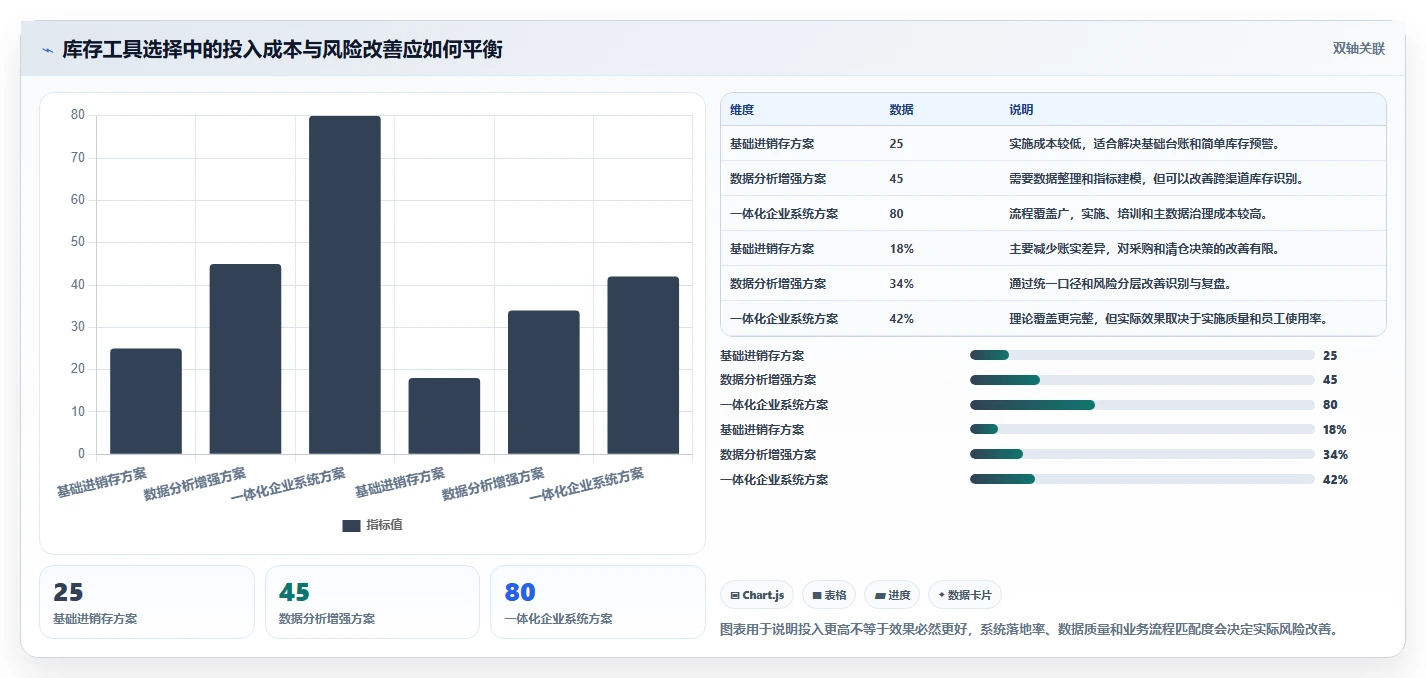 电商库存业务拆解：滞销处理为什么影响工具对比