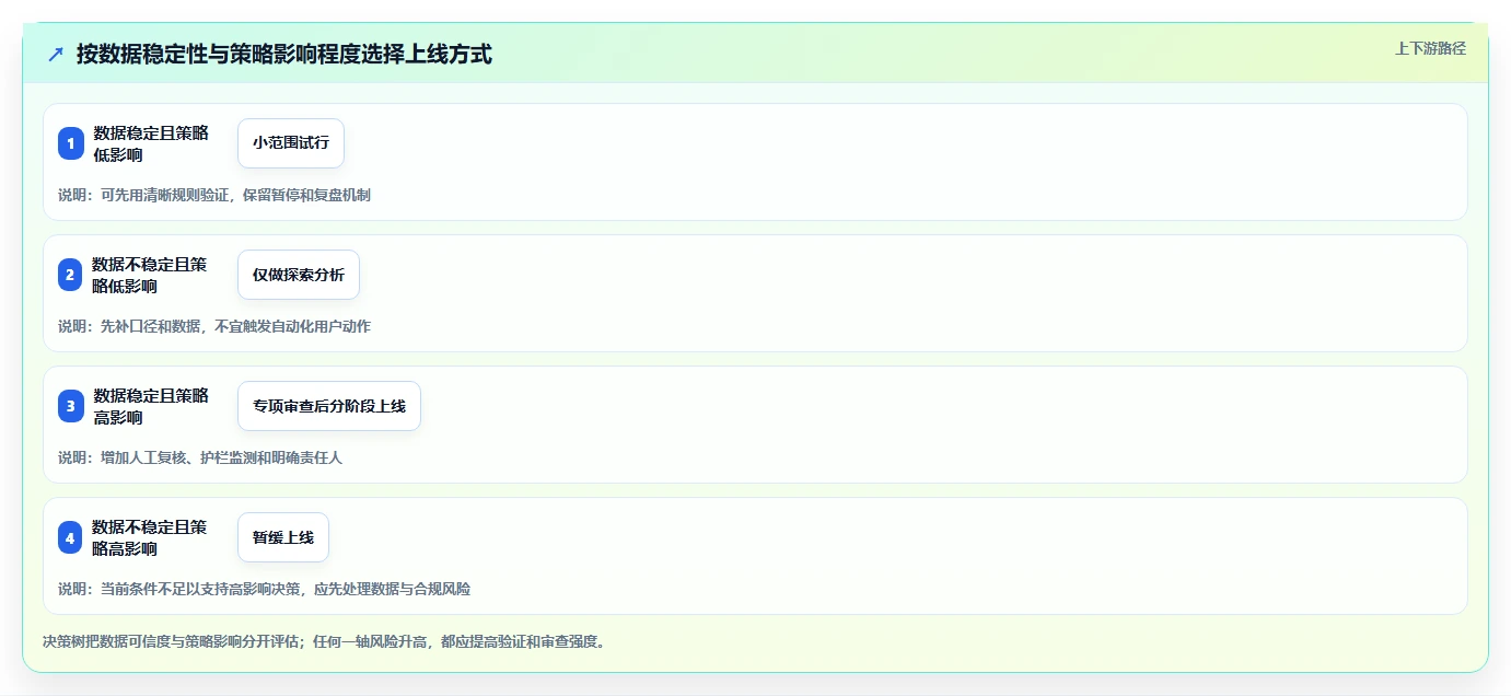 运营数据怎么选？用户分层相关的风险排查判断标准