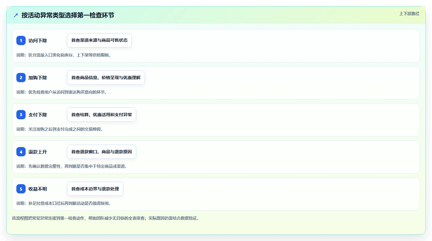 电商数据运营优化清单：活动评估与核心功能的关键动作