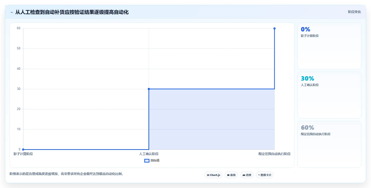 仓库安全库存管理执行标准：需求波动环节如何体现工具对比