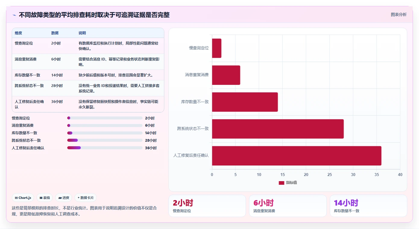 数据库存：后端工程师评估框架：性能优化是否真正带来支持完整追溯