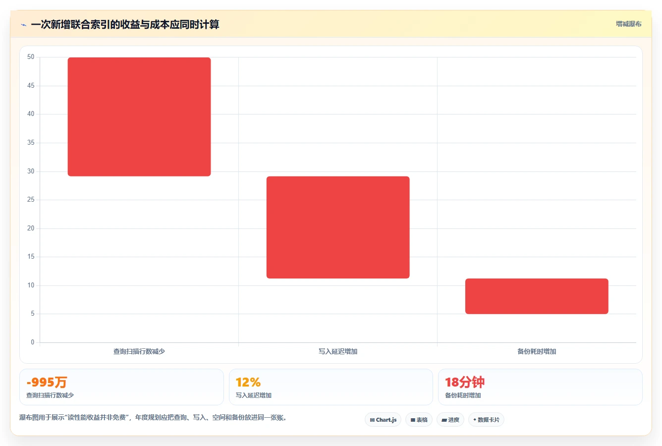 数据库存：运维团队年度规划：表结构设计怎样持续改善提升查询性能