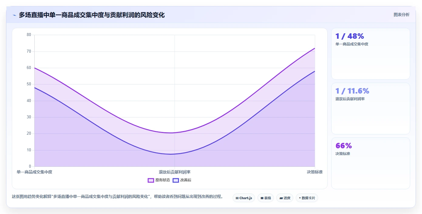 直播数据复盘:投流人员进阶教程:围绕商品结构建立稳定成交转化闭环