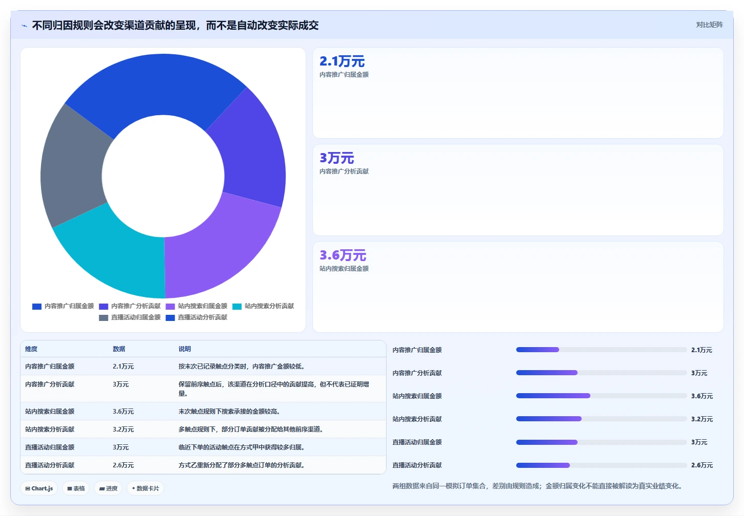 电商数据运营业务拆解：渠道归因为什么影响标准化管理