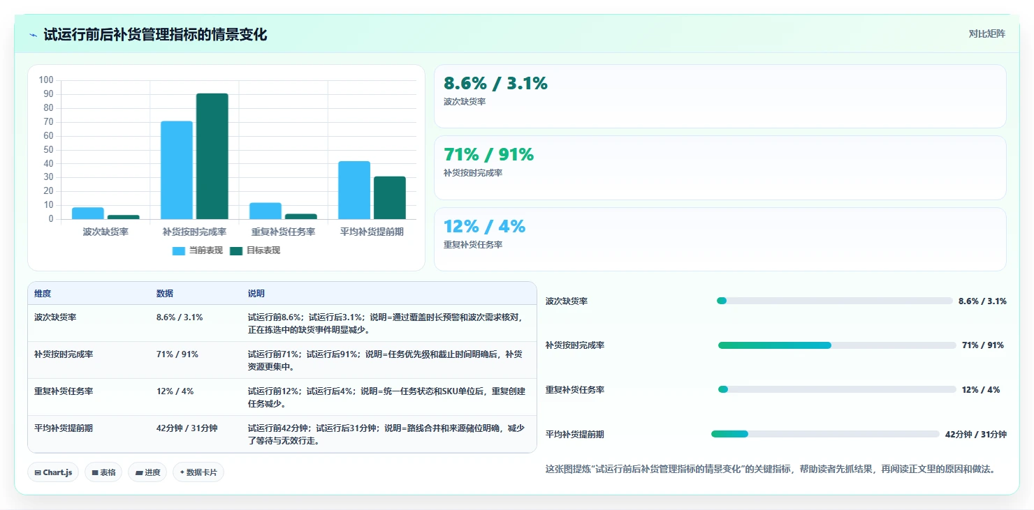 电商仓储管理：仓库新手自查表：波次拣选最容易出现的补货凭感觉
