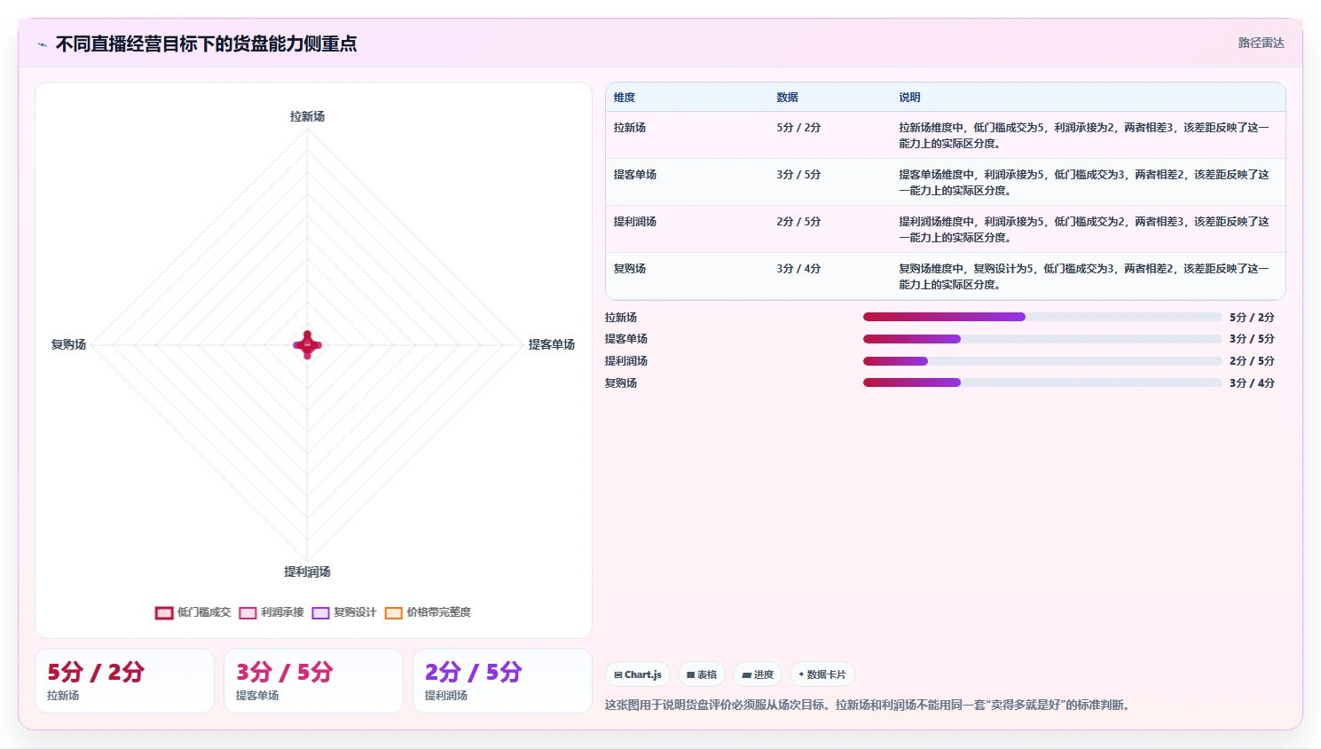 直播数据复盘：直播运营复盘框架：增长规划如何定位货盘结构差