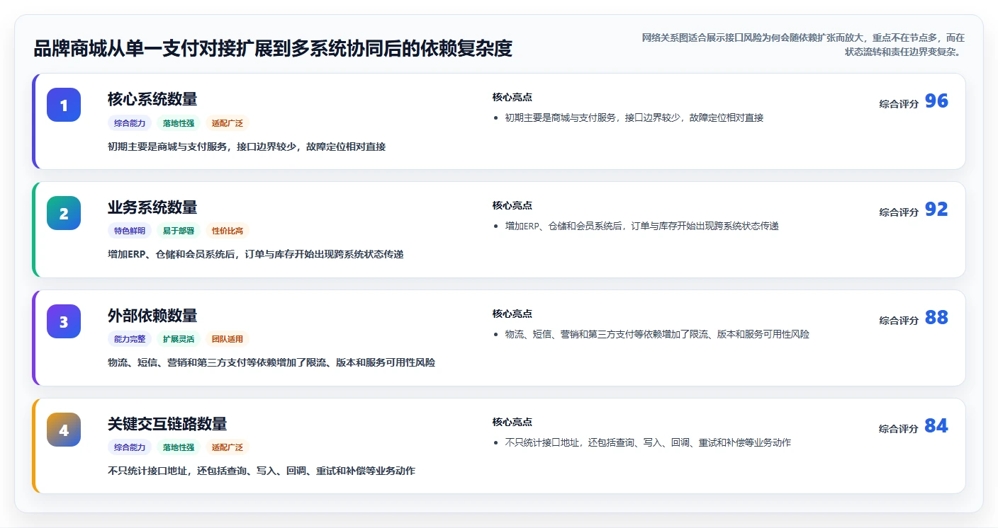 电商系统开发：品牌商家风险清单：长期迭代最需警惕的接口不稳定